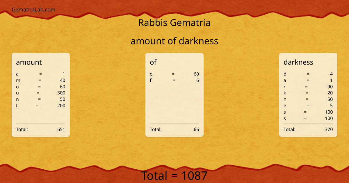 amount of darkness in rabbis Gematria